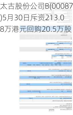 太古股份公司B(00087)5月30日斥资213.08万港元回购20.5万股