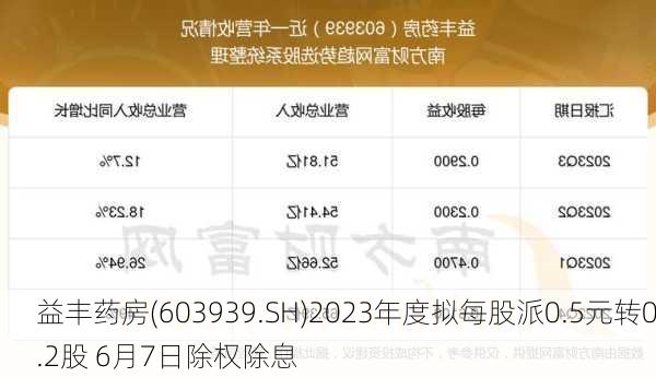 益丰药房(603939.SH)2023年度拟每股派0.5元转0.2股 6月7日除权除息