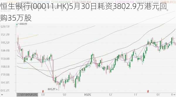 恒生银行(00011.HK)5月30日耗资3802.9万港元回购35万股