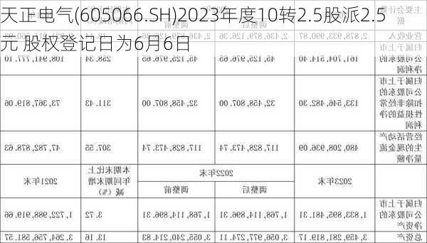 天正电气(605066.SH)2023年度10转2.5股派2.5元 股权登记日为6月6日