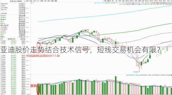 亚迪股价走势结合技术信号，短线交易机会有限？