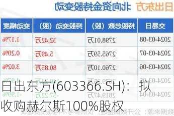 日出东方(603366.SH)：拟收购赫尔斯100%股权