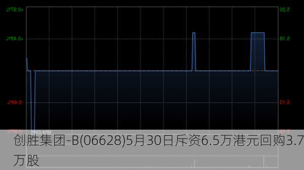 创胜集团-B(06628)5月30日斥资6.5万港元回购3.7万股