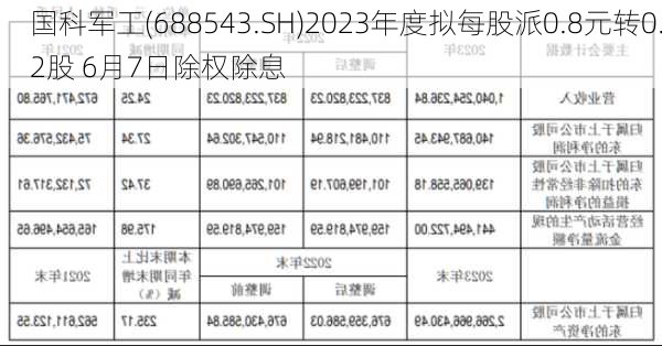 国科军工(688543.SH)2023年度拟每股派0.8元转0.2股 6月7日除权除息