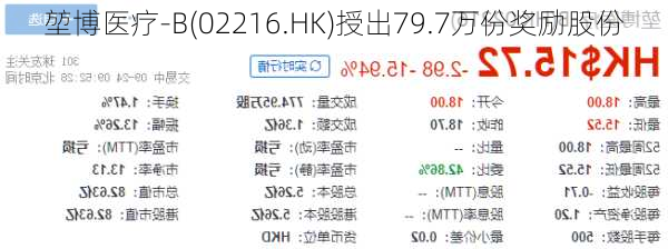 堃博医疗-B(02216.HK)授出79.7万份奖励股份