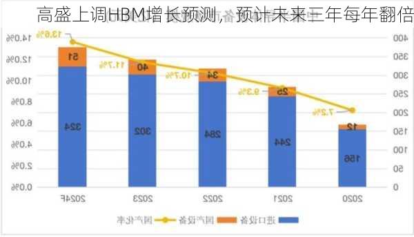 高盛上调HBM增长预测，预计未来三年每年翻倍