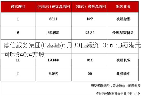 德信服务集团(02215)5月30日斥资1056.53万港元回购540.4万股