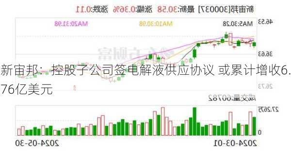 新宙邦：控股子公司签电解液供应协议 或累计增收6.76亿美元