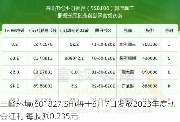 三峰环境(601827.SH)将于6月7日发放2023年度现金红利 每股派0.235元