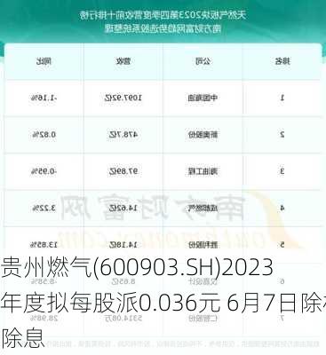 贵州燃气(600903.SH)2023年度拟每股派0.036元 6月7日除权除息