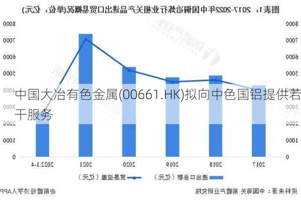 中国大冶有色金属(00661.HK)拟向中色国铝提供若干服务