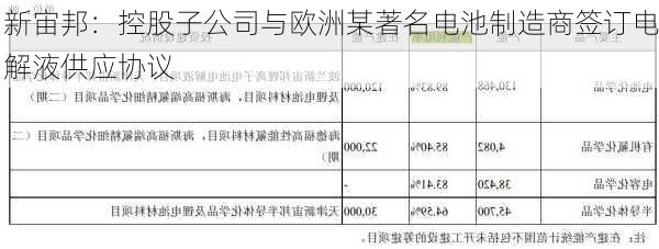 新宙邦：控股子公司与欧洲某著名电池制造商签订电解液供应协议