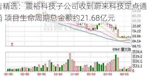 公告精选：震裕科技子公司收到蔚来科技定点通知函 项目生命周期总金额约21.68亿元