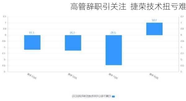 高管辞职引关注  捷荣技术扭亏难