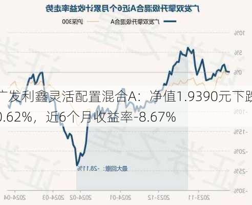 广发利鑫灵活配置混合A：净值1.9390元下跌0.62%，近6个月收益率-8.67%