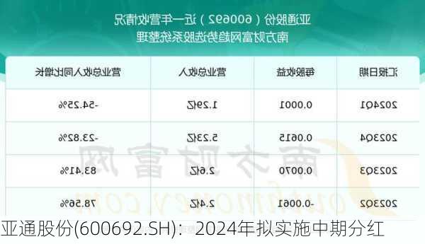 亚通股份(600692.SH)：2024年拟实施中期分红