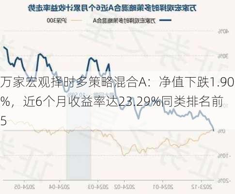 万家宏观择时多策略混合A：净值下跌1.90%，近6个月收益率达23.29%同类排名前5