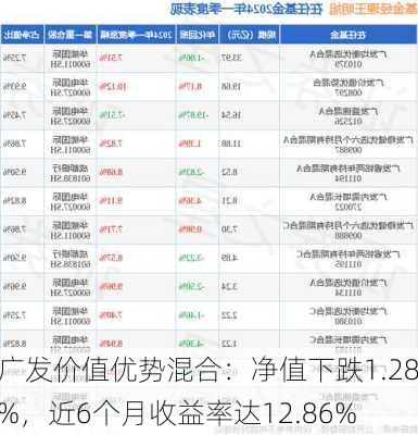 广发价值优势混合：净值下跌1.28%，近6个月收益率达12.86%