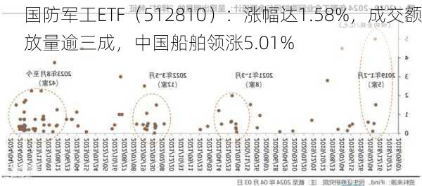 国防军工ETF（512810）：涨幅达1.58%，成交额放量逾三成，中国船舶领涨5.01%