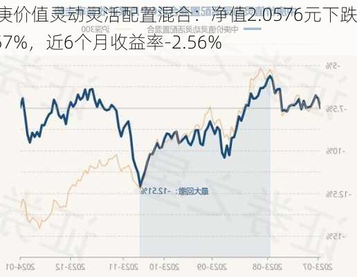 中庚价值灵动灵活配置混合：净值2.0576元下跌0.57%，近6个月收益率-2.56%