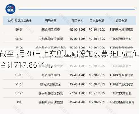 截至5月30日上交所基础设施公募REITs市值合计717.86亿元