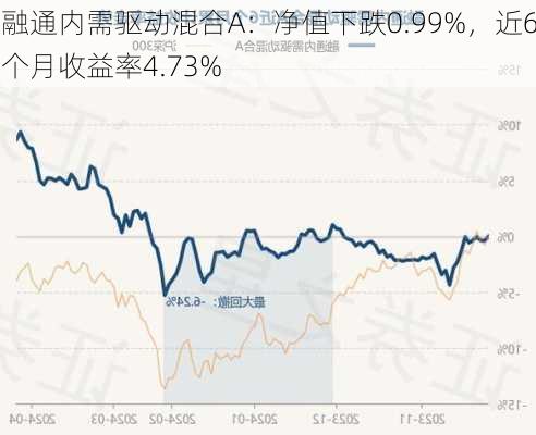 融通内需驱动混合A：净值下跌0.99%，近6个月收益率4.73%