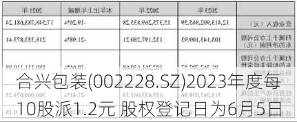 合兴包装(002228.SZ)2023年度每10股派1.2元 股权登记日为6月5日