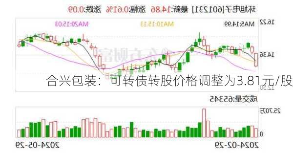 合兴包装：可转债转股价格调整为3.81元/股