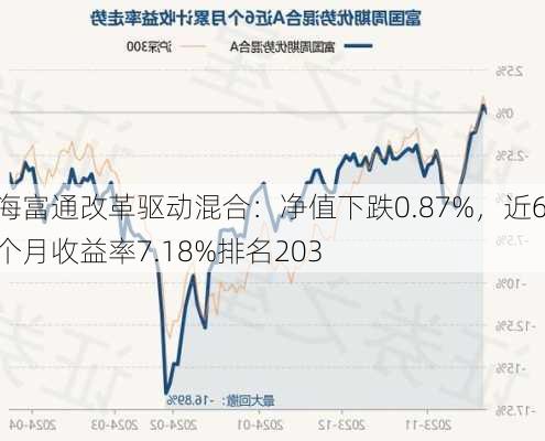 海富通改革驱动混合：净值下跌0.87%，近6个月收益率7.18%排名203