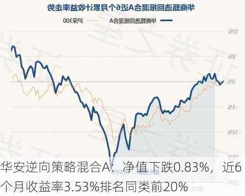 华安逆向策略混合A：净值下跌0.83%，近6个月收益率3.53%排名同类前20%