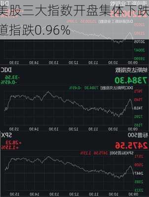 美股三大指数开盘集体下跌 道指跌0.96%