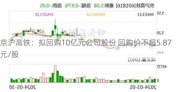 京沪高铁：拟回购10亿元公司股份 回购价不超5.87元/股