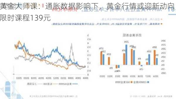 黄金大师课：通胀数据影响下，黄金行情或迎新动向，限时课程139元