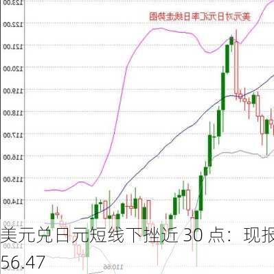 美元兑日元短线下挫近 30 点：现报 156.47