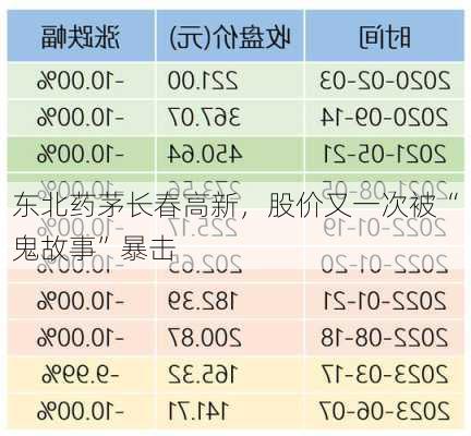 东北药茅长春高新，股价又一次被“鬼故事”暴击