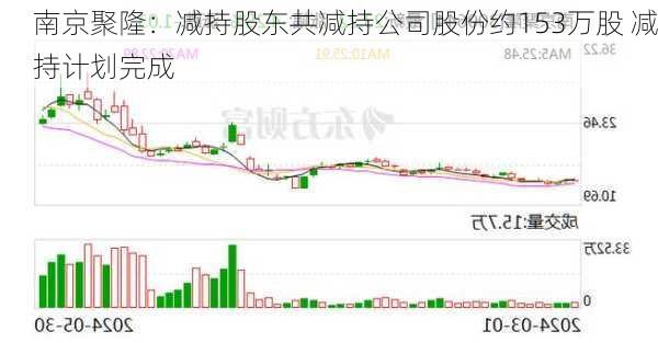 南京聚隆：减持股东共减持公司股份约153万股 减持计划完成