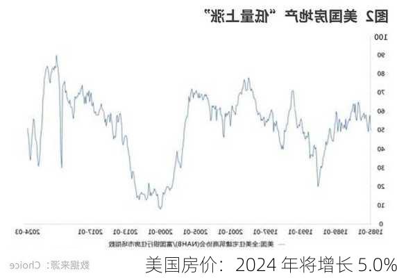 美国房价：2024 年将增长 5.0%