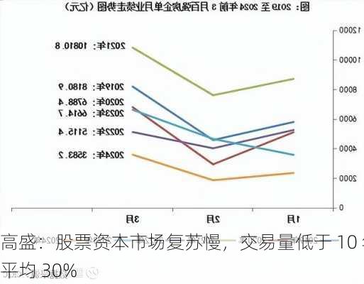 高盛：股票资本市场复苏慢，交易量低于 10 年平均 30%