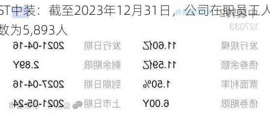 ST中装：截至2023年12月31日，公司在职员工人数为5,893人