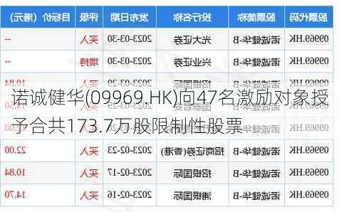 诺诚健华(09969.HK)向47名激励对象授予合共173.7万股限制性股票