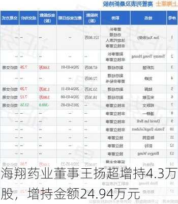 海翔药业董事王扬超增持4.3万股，增持金额24.94万元