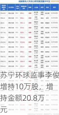 苏宁环球监事李俊增持10万股，增持金额20.8万元