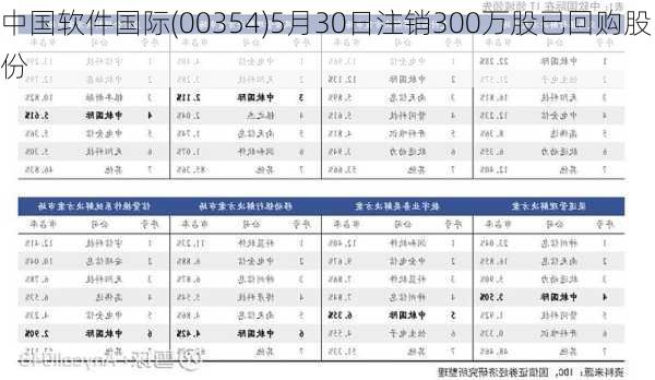 中国软件国际(00354)5月30日注销300万股已回购股份