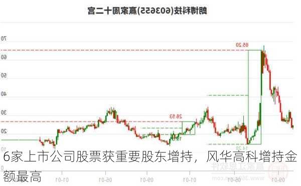 6家上市公司股票获重要股东增持，风华高科增持金额最高