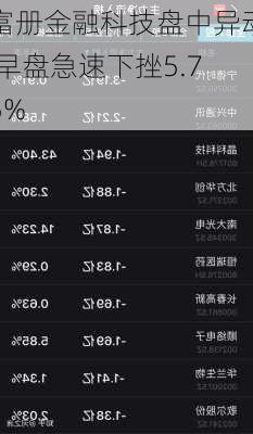 富册金融科技盘中异动 早盘急速下挫5.75%