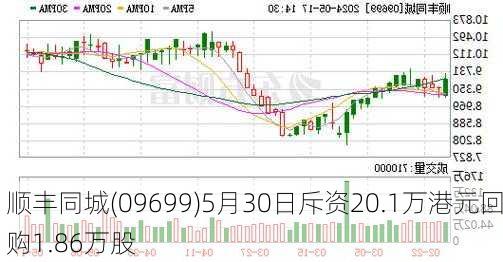 顺丰同城(09699)5月30日斥资20.1万港元回购1.86万股