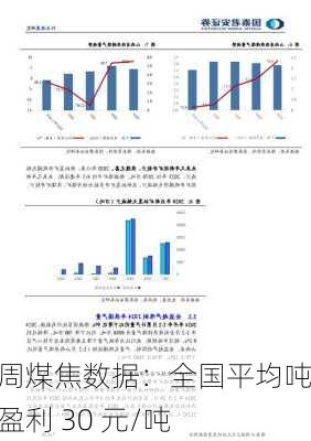 本周煤焦数据：全国平均吨焦盈利 30 元/吨