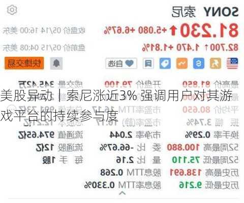 美股异动｜索尼涨近3% 强调用户对其游戏平台的持续参与度