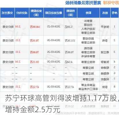 苏宁环球高管刘得波增持1.17万股，增持金额2.5万元