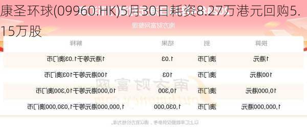 康圣环球(09960.HK)5月30日耗资8.27万港元回购5.15万股